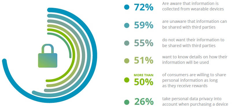 Wearable Stats