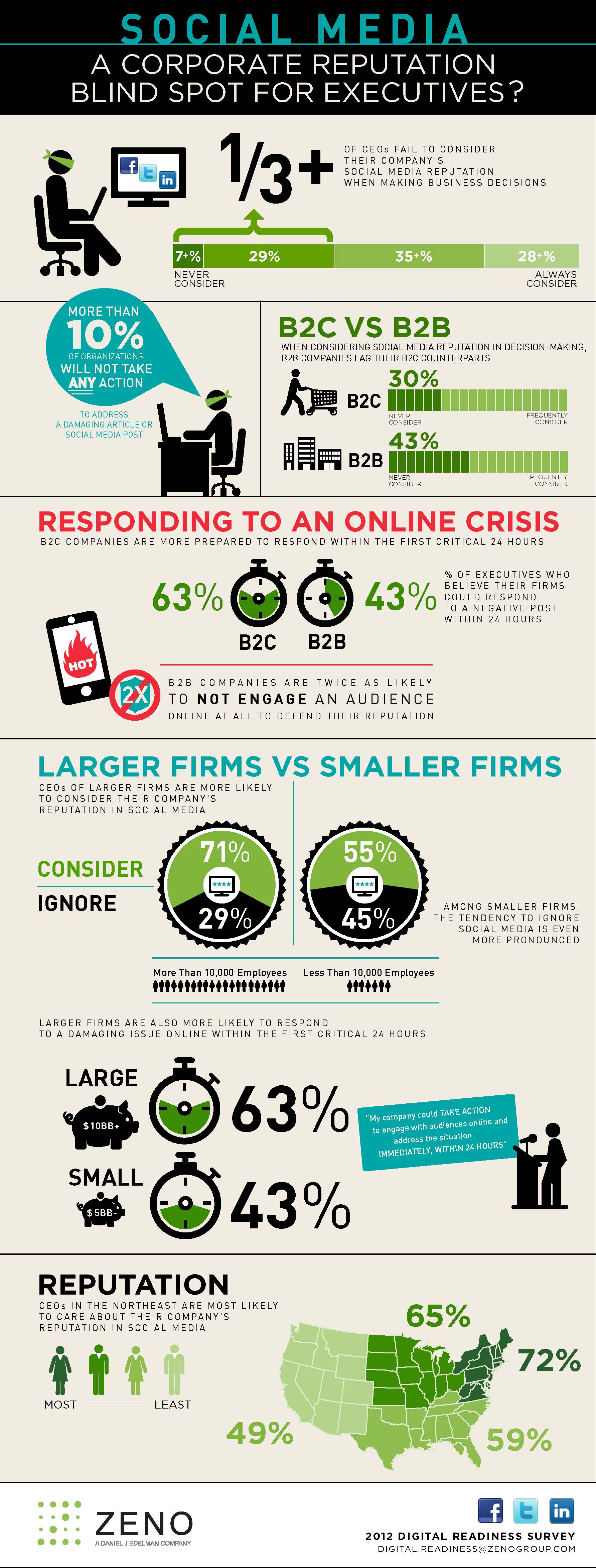 Zeno Group Digital Readiness Survey Infographic