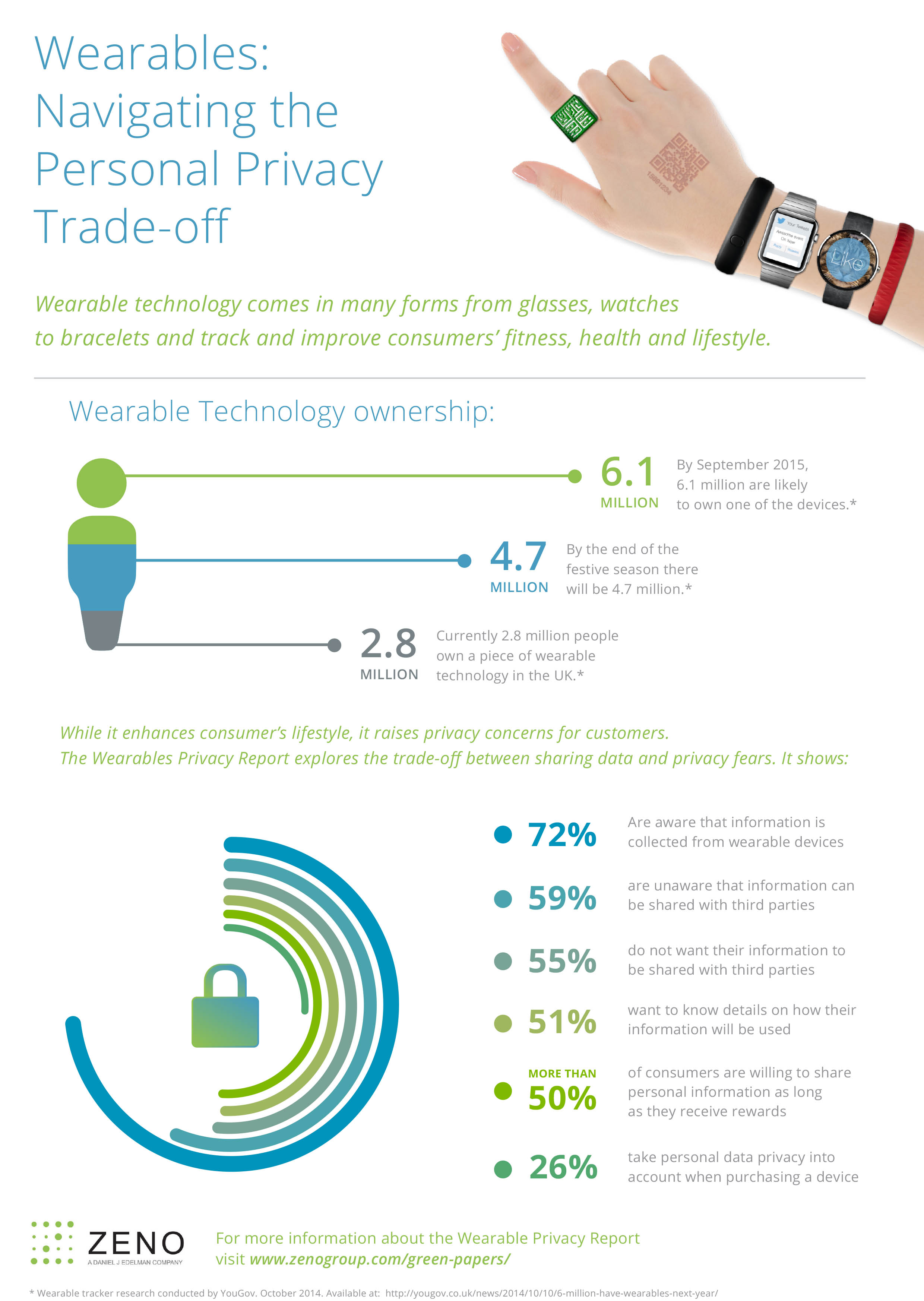 Wearables Report Infographic