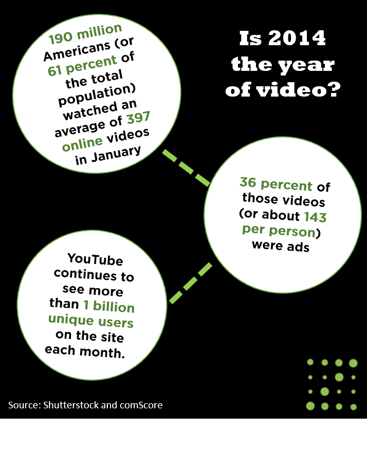 Stats sourced by Shutterstock and comScore